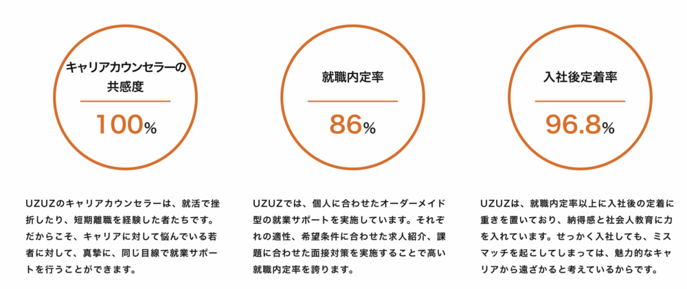 ウズキャリ（UZUZ）の特徴①：内定率『86%』定着率『96.8%』の実績がある
